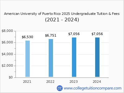 American University of Puerto Rico 2024 undergraduate tuition chart