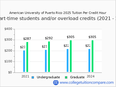 American University of Puerto Rico 2024 cost per credit hour chart