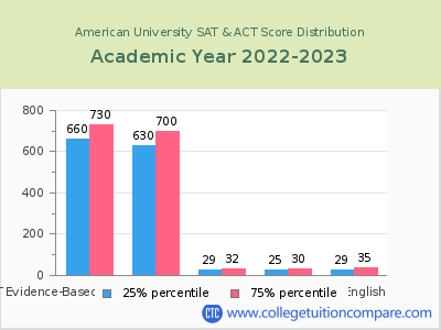 American University 2023 SAT and ACT Score Chart