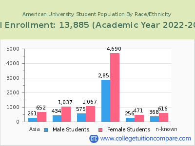 American University 2023 Student Population by Gender and Race chart
