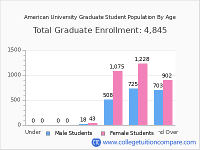 American University 2024 Graduate Enrollment by Age chart