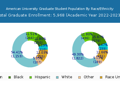 American University 2023 Graduate Enrollment by Gender and Race chart
