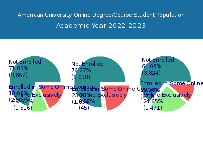 American University 2023 Online Student Population chart