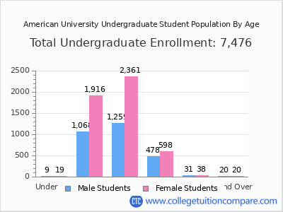 American University 2024 Undergraduate Enrollment by Age chart