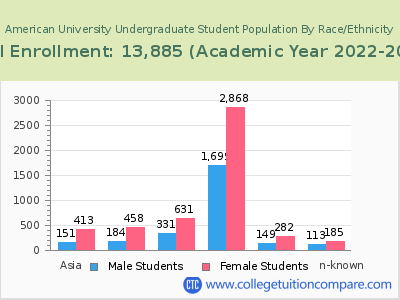 American University 2023 Undergraduate Enrollment by Gender and Race chart