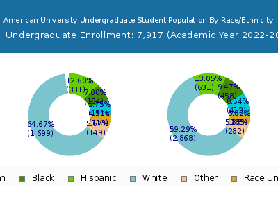 American University 2023 Undergraduate Enrollment by Gender and Race chart