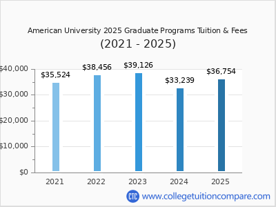 American University 2025 graduate tuition chart