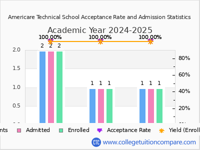 Americare Technical School 2025 Acceptance Rate By Gender chart