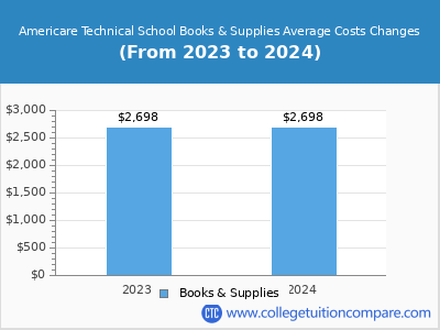 Americare Technical School 2024 books & supplies cost chart