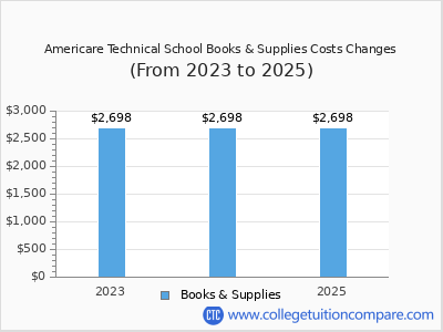 Americare Technical School 2025 books & supplies cost chart