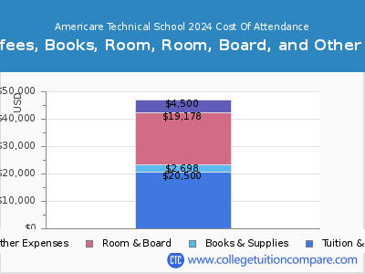 Americare Technical School 2024 COA (cost of attendance) chart