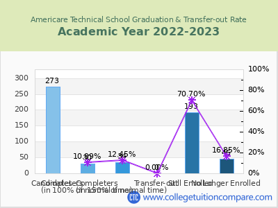 Americare Technical School 2023 Graduation Rate chart