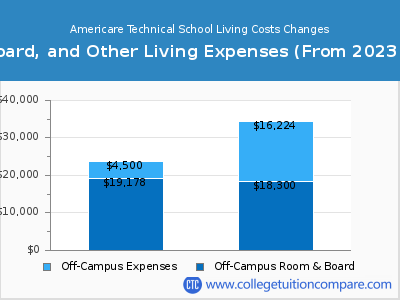 Americare Technical School 2024 room & board cost chart