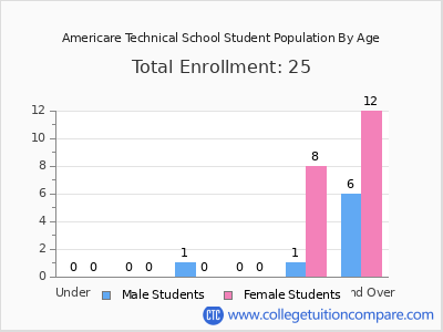 Americare Technical School 2024 Student Population by Age chart