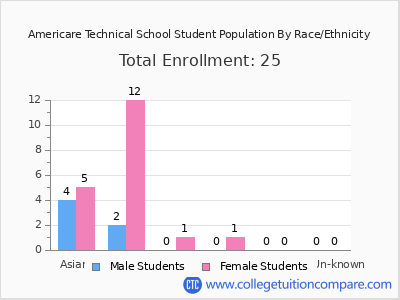 Americare Technical School 2025 Student Population by Gender and Race chart