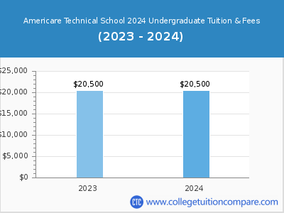 Americare Technical School 2024 undergraduate tuition chart