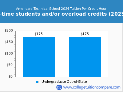 Americare Technical School 2024 cost per credit hour chart