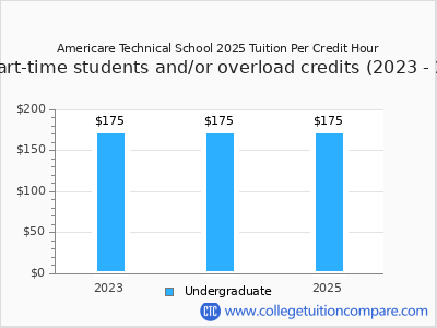 Americare Technical School 2025 cost per credit hour chart