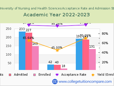 Joyce University of Nursing and Health Sciences 2023 Acceptance Rate By Gender chart
