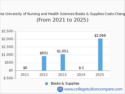 Joyce University of Nursing and Health Sciences 2025 books & supplies cost chart