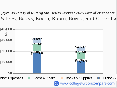 Joyce University of Nursing and Health Sciences 2025 COA (cost of attendance) chart