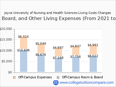 Joyce University of Nursing and Health Sciences 2025 room & board cost chart