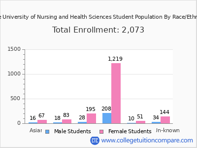 Joyce University of Nursing and Health Sciences 2025 Student Population by Gender and Race chart