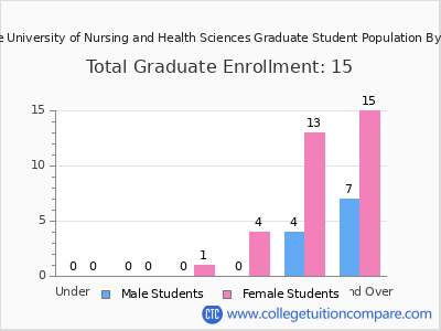 Joyce University of Nursing and Health Sciences 2024 Graduate Enrollment by Age chart