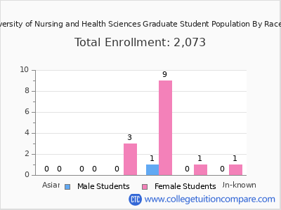 Joyce University of Nursing and Health Sciences 2025 Graduate Enrollment by Gender and Race chart