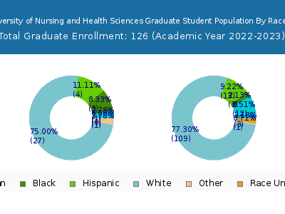 Joyce University of Nursing and Health Sciences 2023 Graduate Enrollment by Gender and Race chart