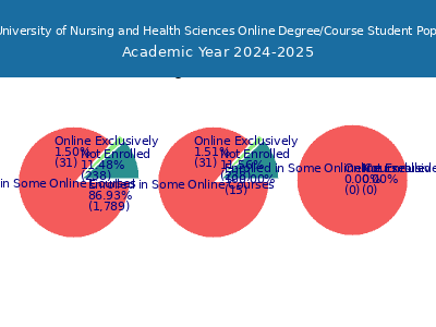Joyce University of Nursing and Health Sciences 2025 Online Student Population chart