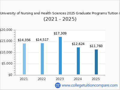 Joyce University of Nursing and Health Sciences 2025 graduate tuition chart