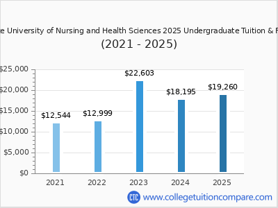 Joyce University of Nursing and Health Sciences 2025 undergraduate tuition chart