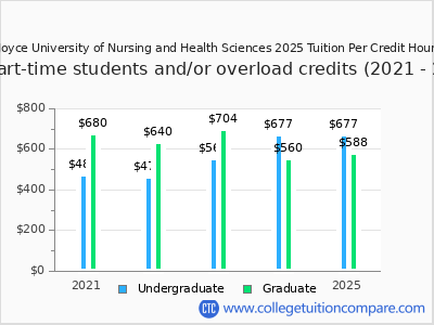 Joyce University of Nursing and Health Sciences 2025 cost per credit hour chart