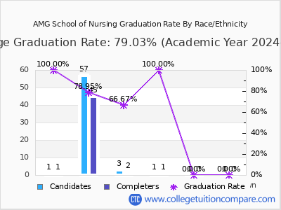 AMG School of Nursing graduation rate by race