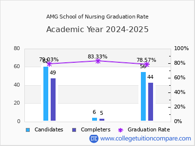 AMG School of Nursing graduation rate by gender