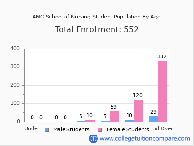 AMG School of Nursing 2024 Student Population by Age chart