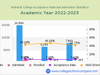 Amherst College 2023 Acceptance Rate By Gender chart