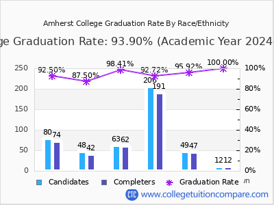 Amherst College graduation rate by race