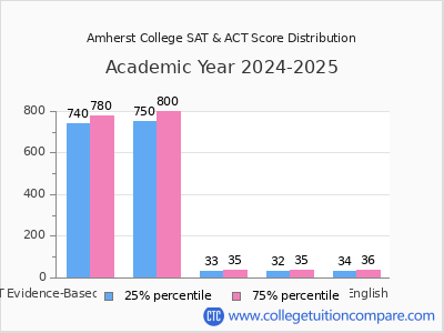 Amherst College 2025 SAT and ACT Score Chart