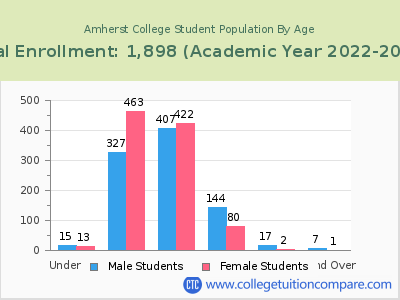 Amherst College 2023 Student Population by Age chart