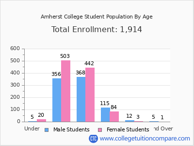 Amherst College 2025 Student Population by Age chart