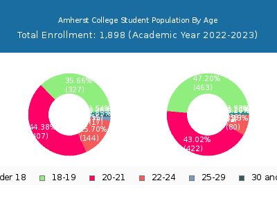 Amherst College 2023 Student Population Age Diversity Pie chart