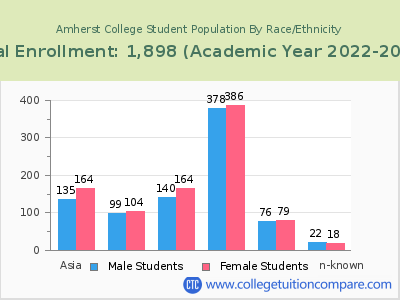 Amherst College 2023 Student Population by Gender and Race chart