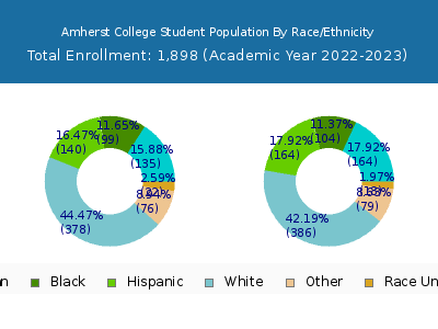 Amherst College 2023 Student Population by Gender and Race chart