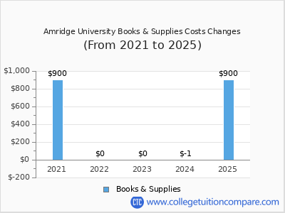 Amridge University 2025 books & supplies cost chart