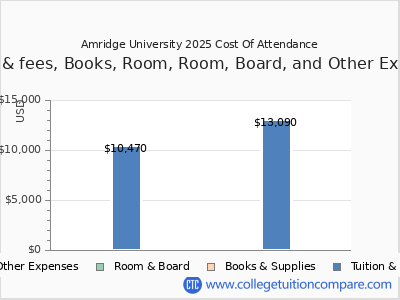 Amridge University 2025 COA (cost of attendance) chart