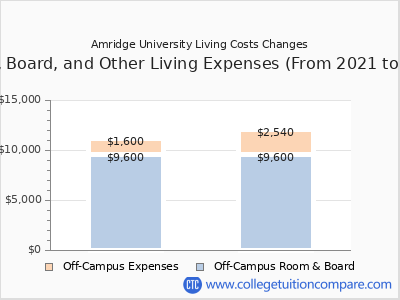 Amridge University 2025 room & board cost chart