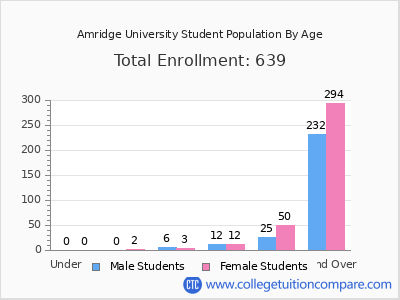Amridge University 2024 Student Population by Age chart