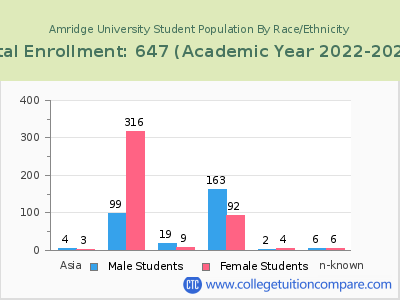 Amridge University 2023 Student Population by Gender and Race chart